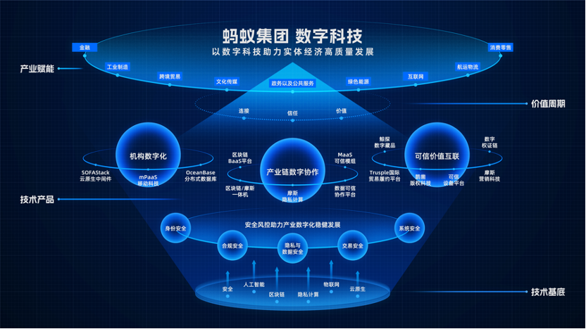 螞蟻集團(tuán)數(shù)字科技業(yè)務(wù)亮相 發(fā)布六項(xiàng)全新產(chǎn)品，助力企業(yè)數(shù)字化轉(zhuǎn)型與協(xié)同