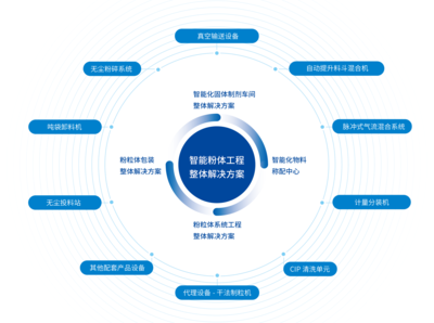 專業服務 | 誠益通智能粉體工程整體解決方案與工程技術服務